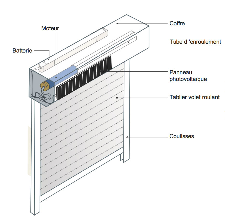 schéma mécanisme volet roulant solaire
